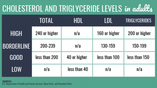 how to lower cholesterol and triglycerides